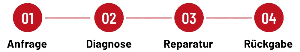 Anfrage - Diagnose - Reparatur - Rückgabe